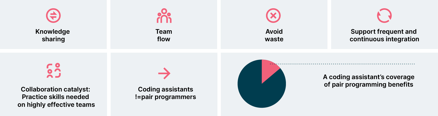 An overview showing the benefits and purposes of pair programming, in 5 categories: 1. “one plus one is greater than two”, for things like knowledge exchange or onboarding; 2. Flow, for things like keeping focus and limiting work in process; 3. Avoid waste, referencing the 7 wastes of software development; 4. Continuous Integration, as in integrating multiple times a day, mentioning shorter code review loops; and 5., Practice skills needed on highly effective teams, like task organization, empathy, communication, feedback