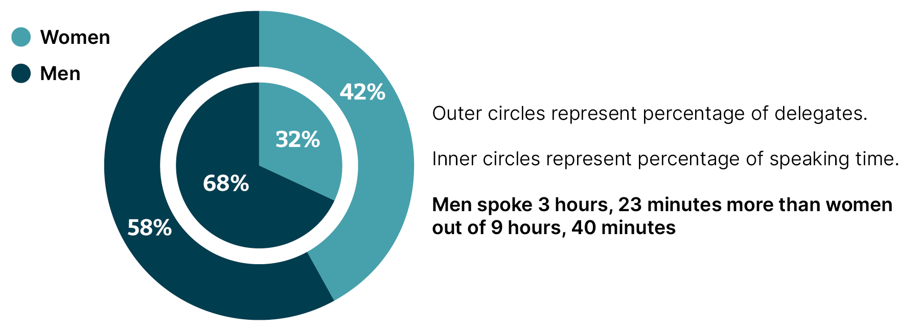 Pie chart showing women comprise 42% of attendees, but only 32% of speaking time at the sample event