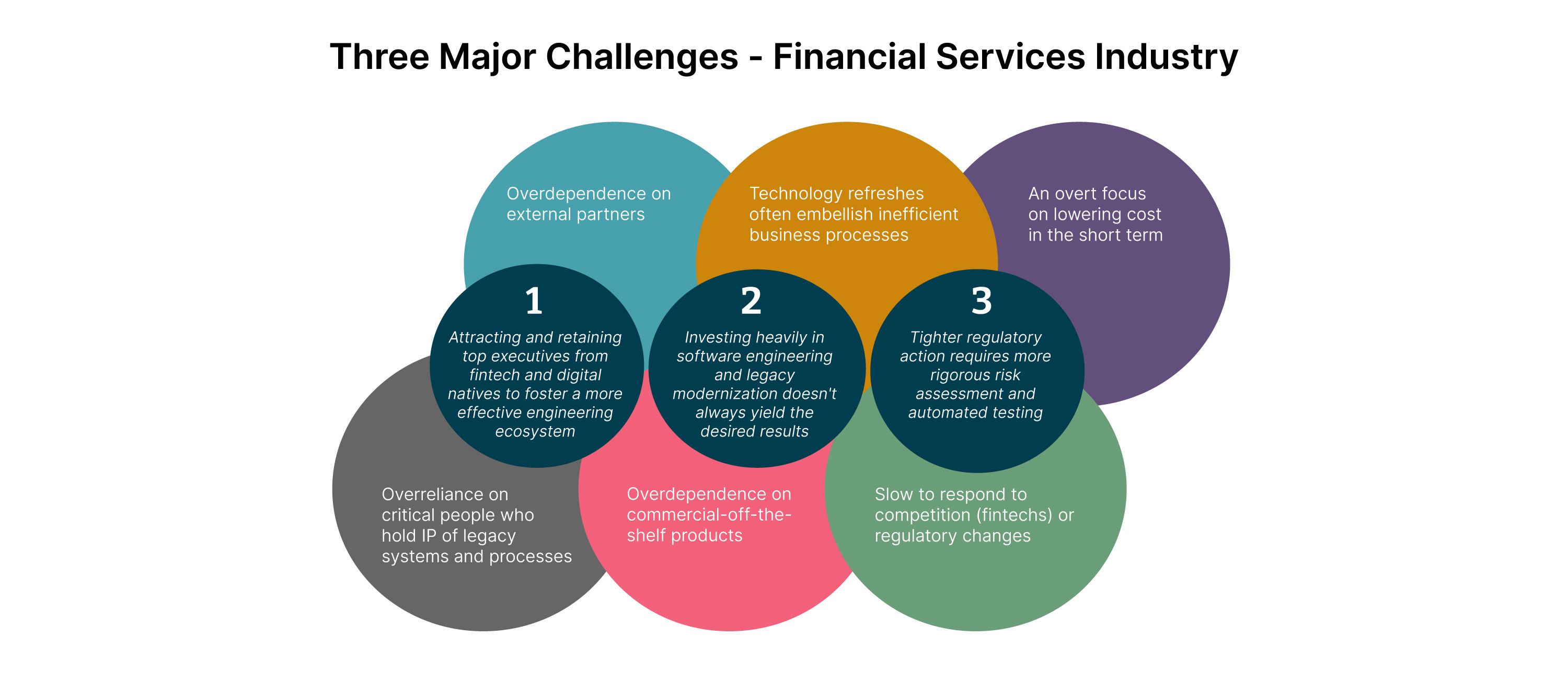 Three major challenges of the BFSI industry Three major challenges of the BFSI industry are Leadership & Talent, Investing heavily in software engineering and tech modernization isn’t yielding the desired results and Tighter regulatory action requires more rigorous risk assessment and automated testing