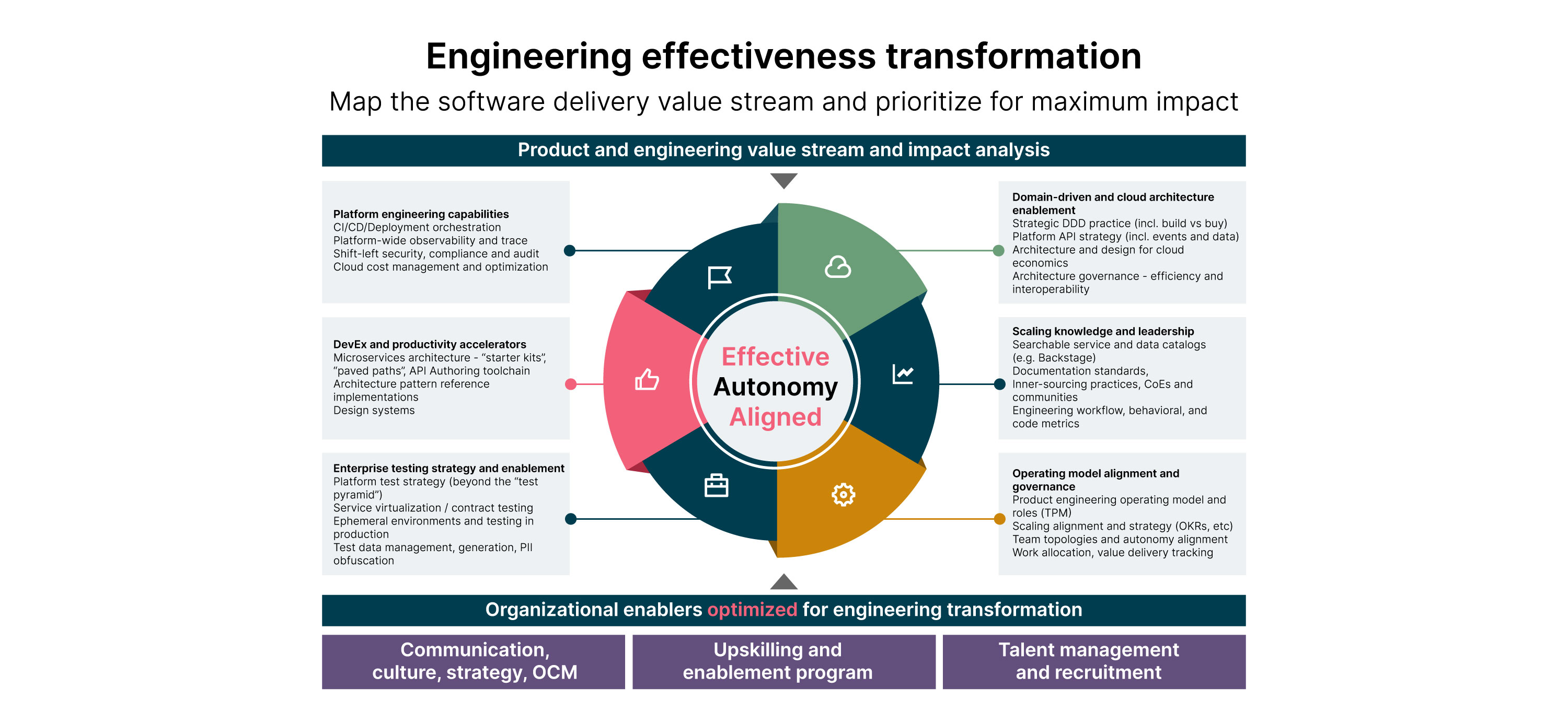 A framework for Engineering Effectiveness For maximum impact on your engineering effectiveness, organizations must consider the following elements: Platform engineering capabilities, Developer productivity accelerators, Enterprise testing enablement, Domain driven and cloud architecture enablement, scaling knowledge and leadership, and Operating model alignment and governance