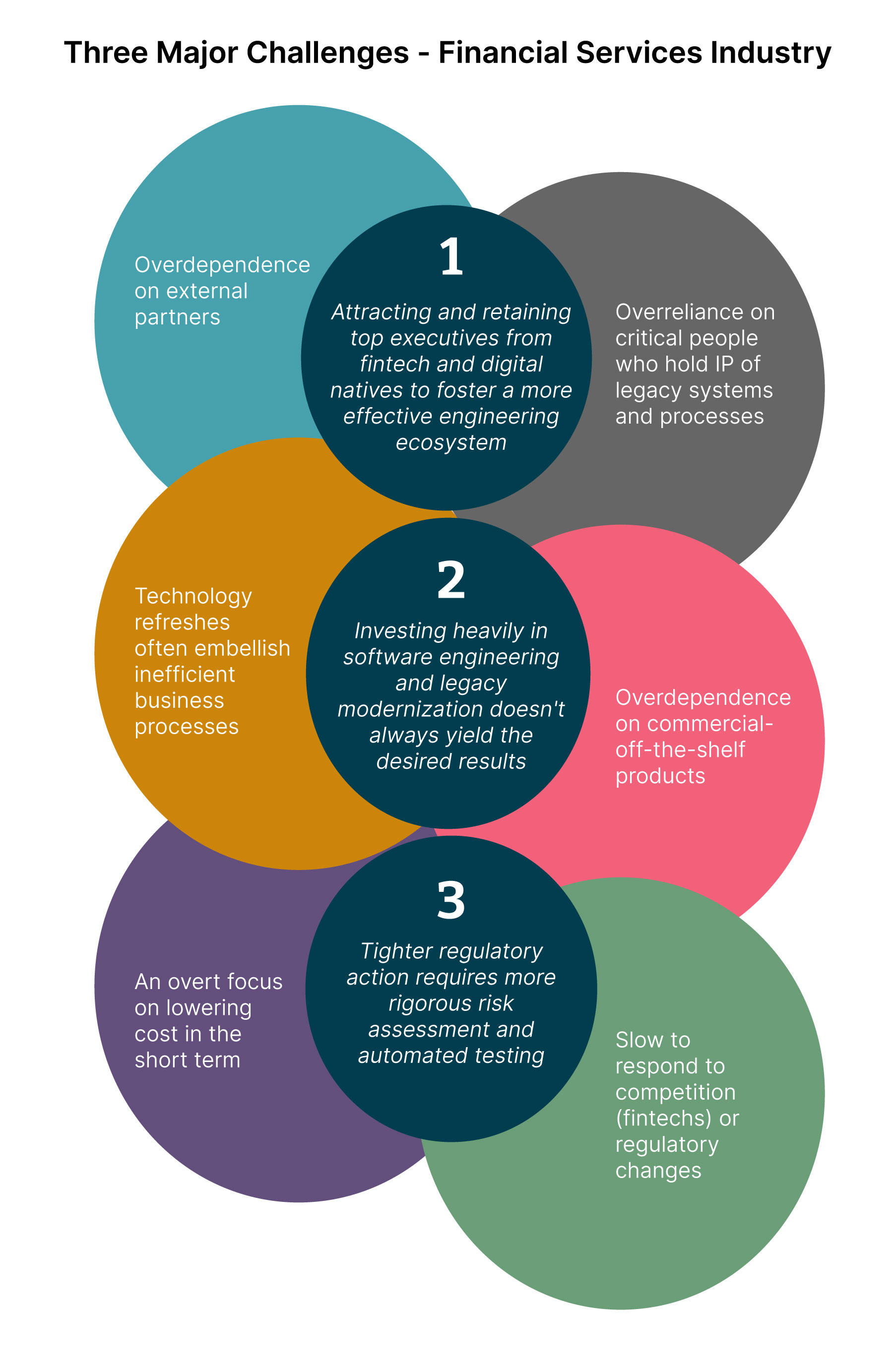 Three major challenges of the BFSI industry Three major challenges of the BFSI industry are Leadership & Talent, Investing heavily in software engineering and tech modernization isn’t yielding the desired results and Tighter regulatory action requires more rigorous risk assessment and automated testing