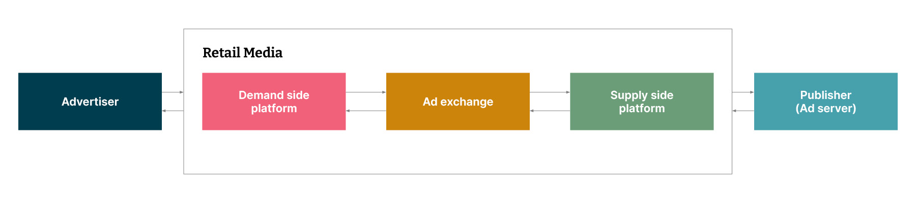 key components of retail media