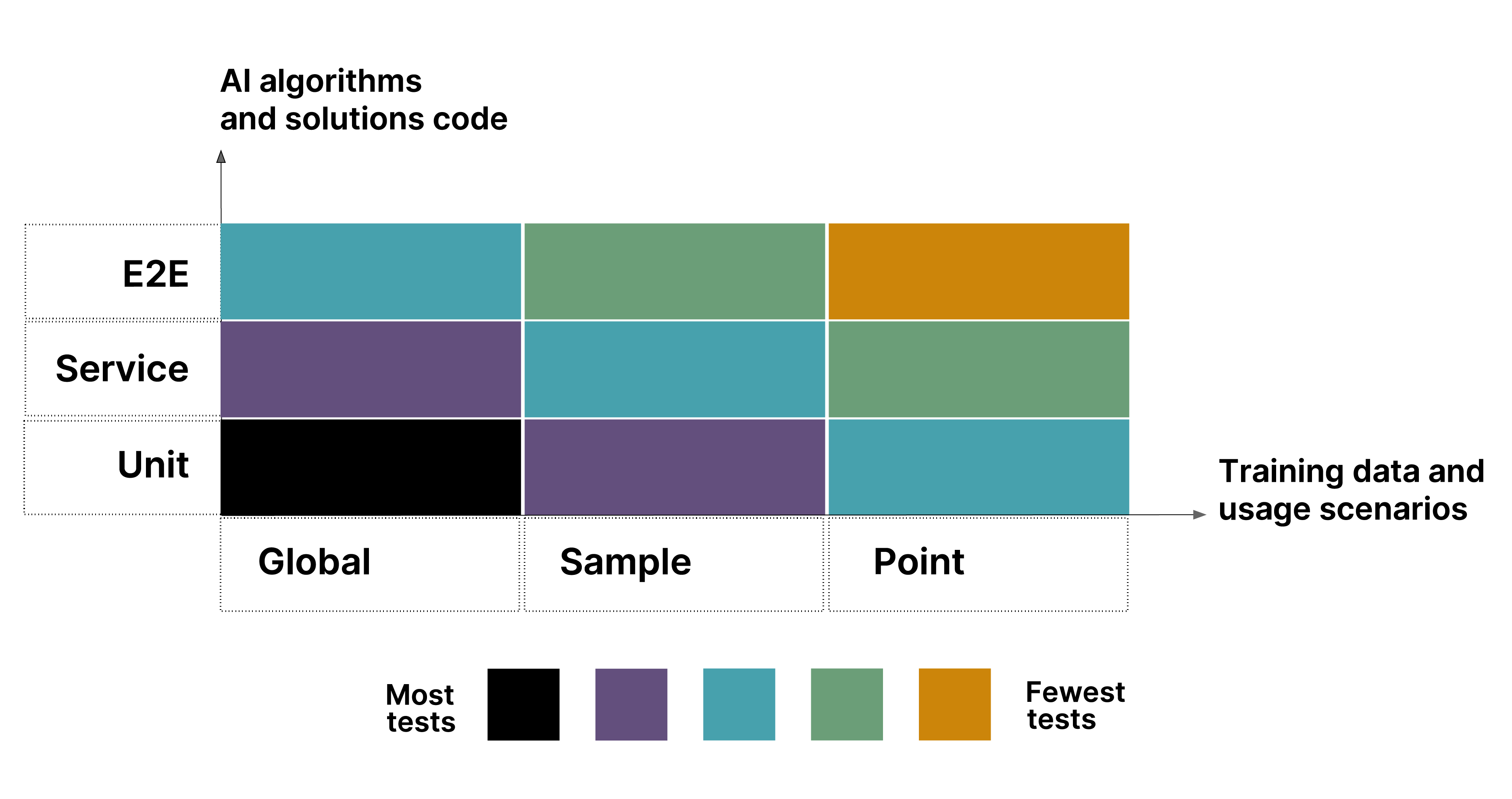 Extending the practical test pyramid to test data-intensive AI-Infused Applications
