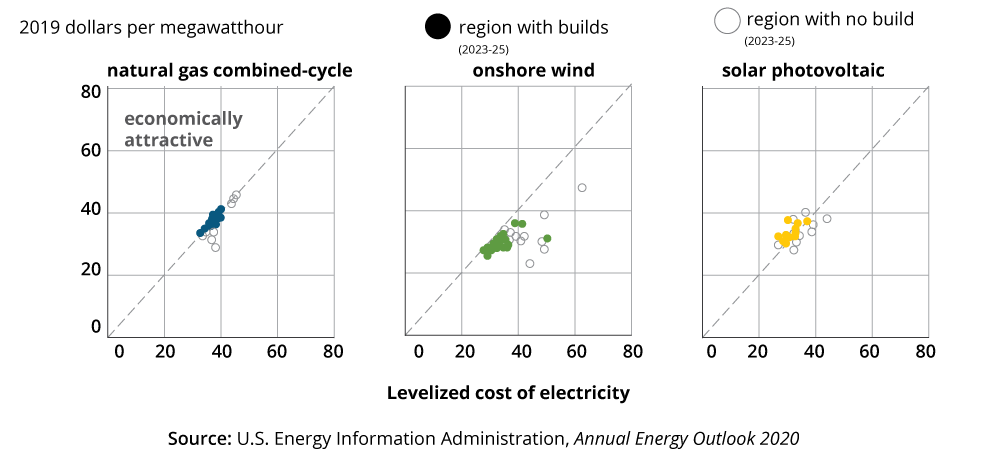 Comparative energy costs Comparative energy costs