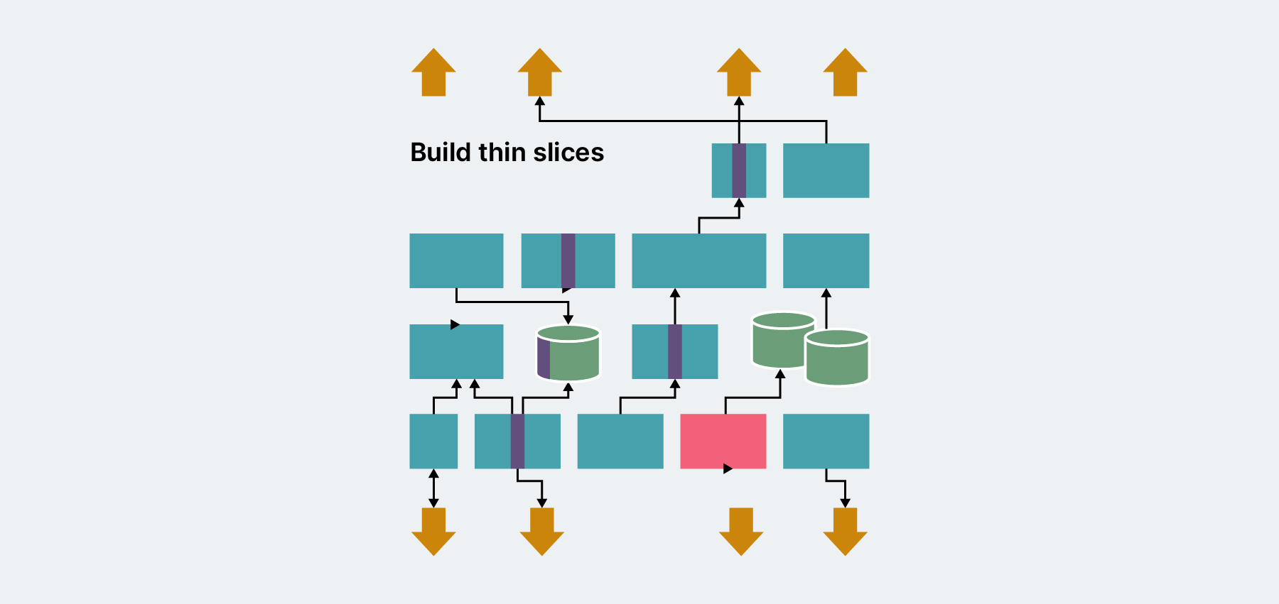 Building thin slices of the system across different areas to build understanding and where to get started Building thin slices of the system across different areas to build understanding and where to get started