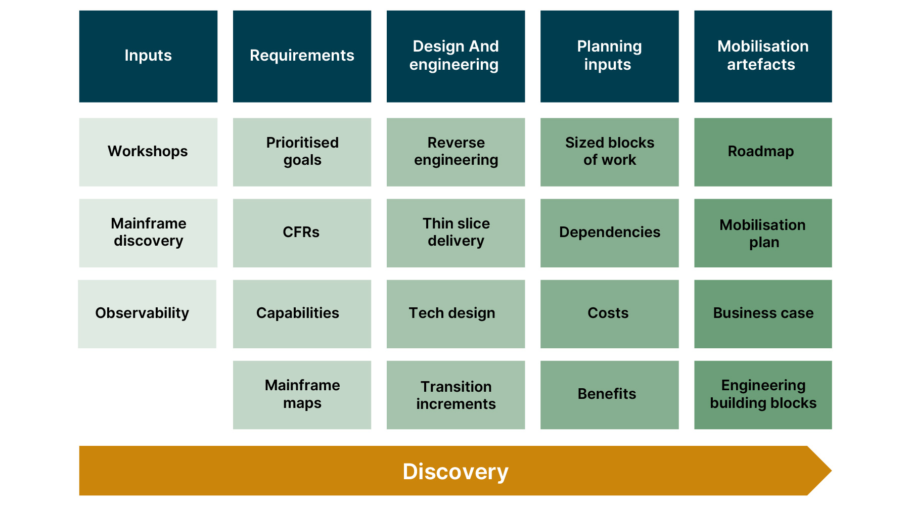 Inputs, activies, outputs during disocvery phase Inputs, activies, outputs during disocvery phase