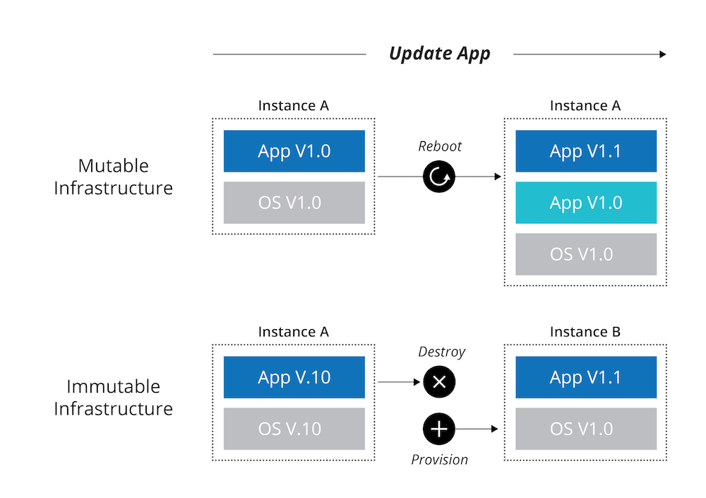 Cloud affects how we approach software updates Cloud affects how we approach software updates