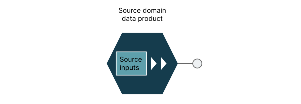 Source domain data product Source domain data product