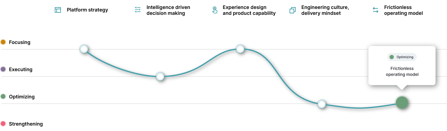 Fluency graph showing a line spanning different capabilities, leading to a frictionless operating model Fluency graph showing a line spanning different capabilities, leading to a frictionless operating model