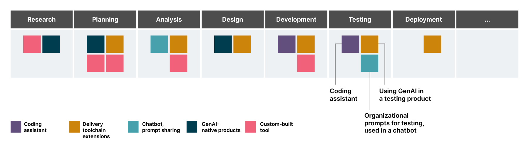 Numerous AI tools may be in use across the delivery lifecycle. For example, organizational prompts may be used in both the Analysis and Testing phases. 