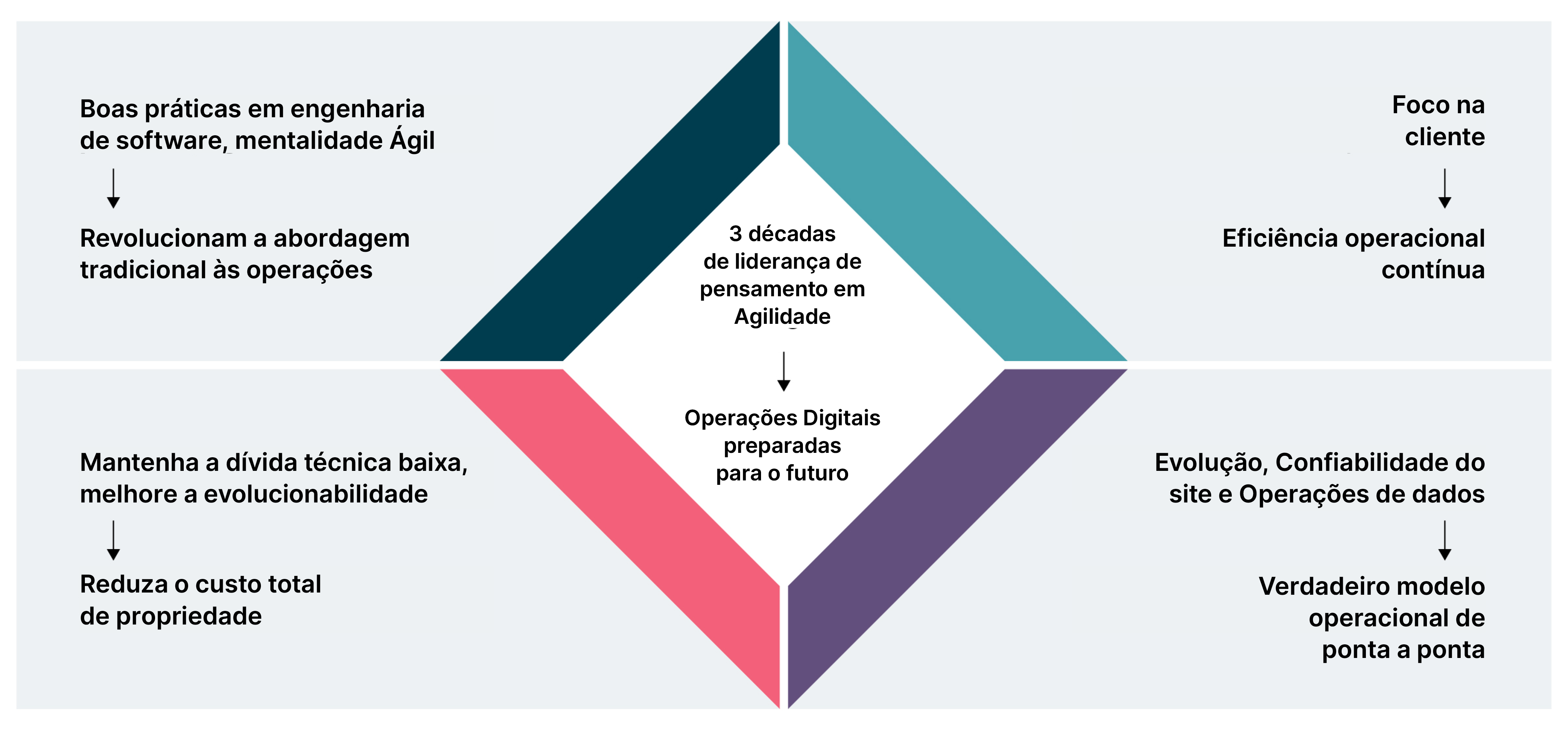 Diagram shows that a focus on the customer (not just tickets), agile engineering practices, low tech debt and evolving site reliability and data operations contribute to future-ready digital operations. Diagram shows that a focus on the customer (not just tickets), agile engineering practices, low tech debt and evolving site reliability and data operations contribute to future-ready digital operations.
