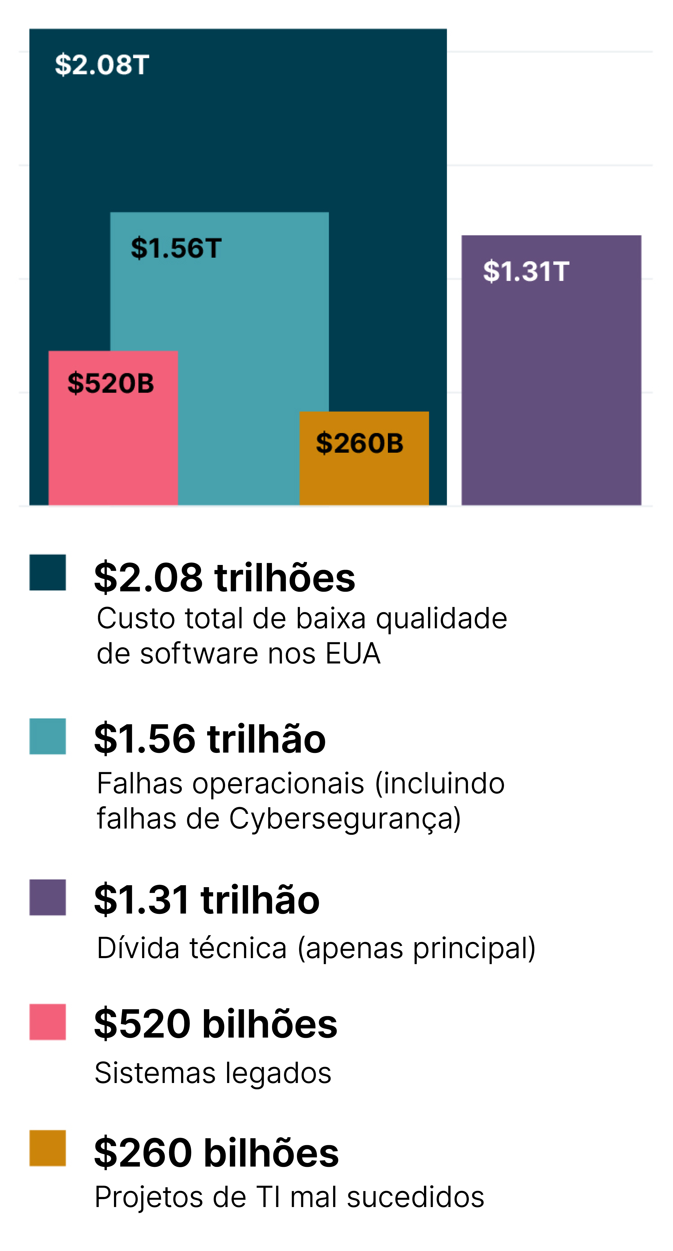 Bar chart that shows that the cost of skimping on software quality is $2.08 trillion total cost of poor software quality in the US, $1.56 trillion operational failures, $1.31 trillion tech debt, $520 billion legacy systems and $260 billion unsuccessful IT projects.