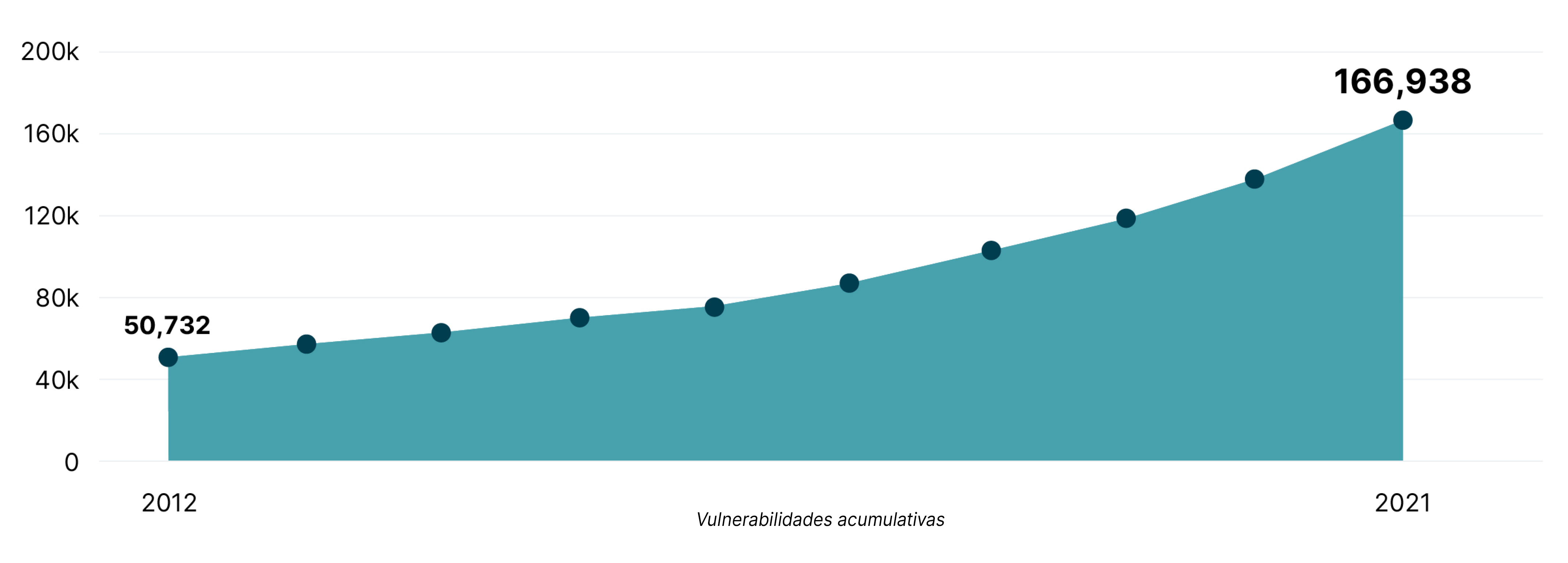 Chart showing that the number of vulnerabilities has increased by triple, from 50,732 to 166,938 in the last 10 years Chart showing that the number of vulnerabilities has increased by triple, from 50,732 to 166,938 in the last 10 years