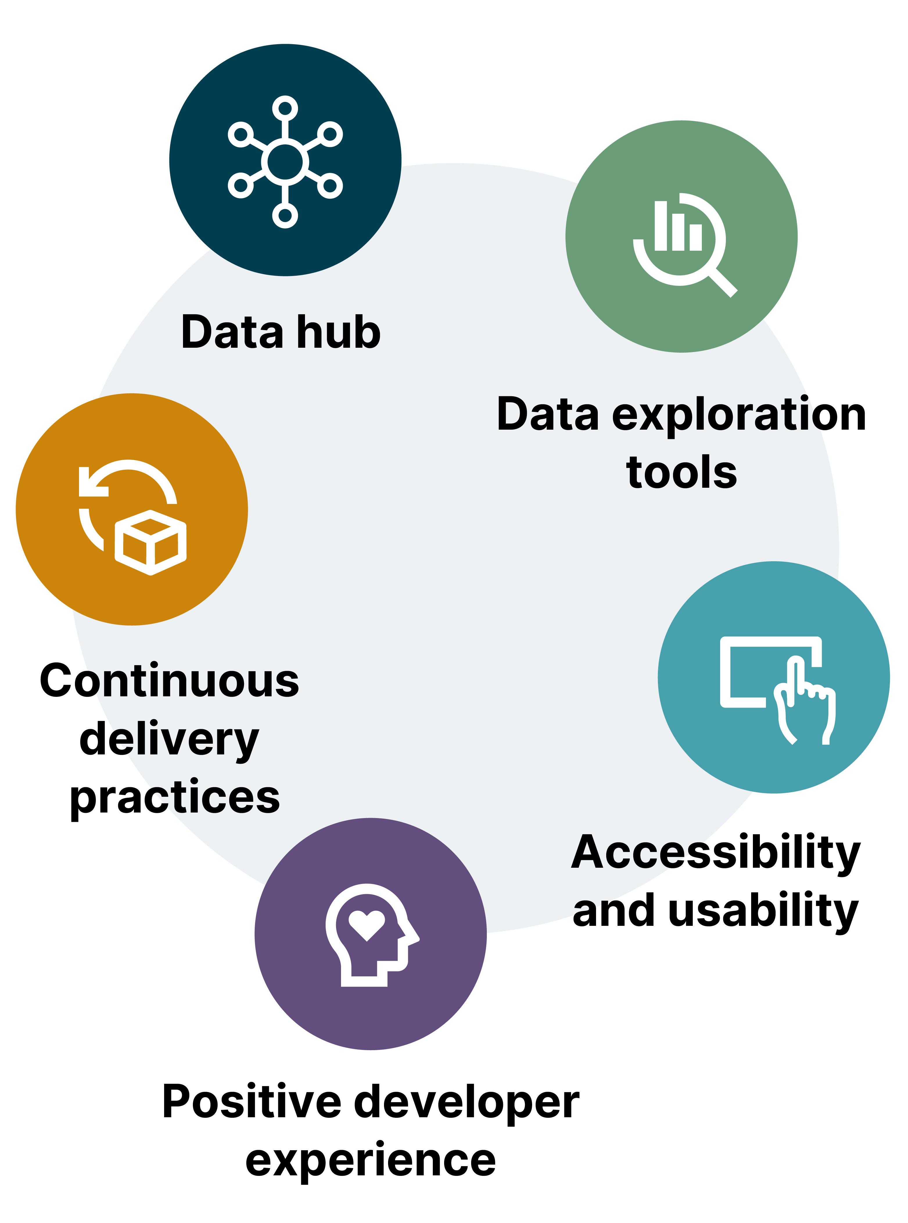 Graphic depicting five circles in the order needed for an AI/ML-ready data foundation. First a data hub, then data exploration tools, accessibility and usability, positive developer experience, and finally continuous delivery practices. Graphic depicting five circles in the order needed for an AI/ML-ready data foundation. First a data hub, then data exploration tools, accessibility and usability, positive developer experience, and finally continuous delivery practices.