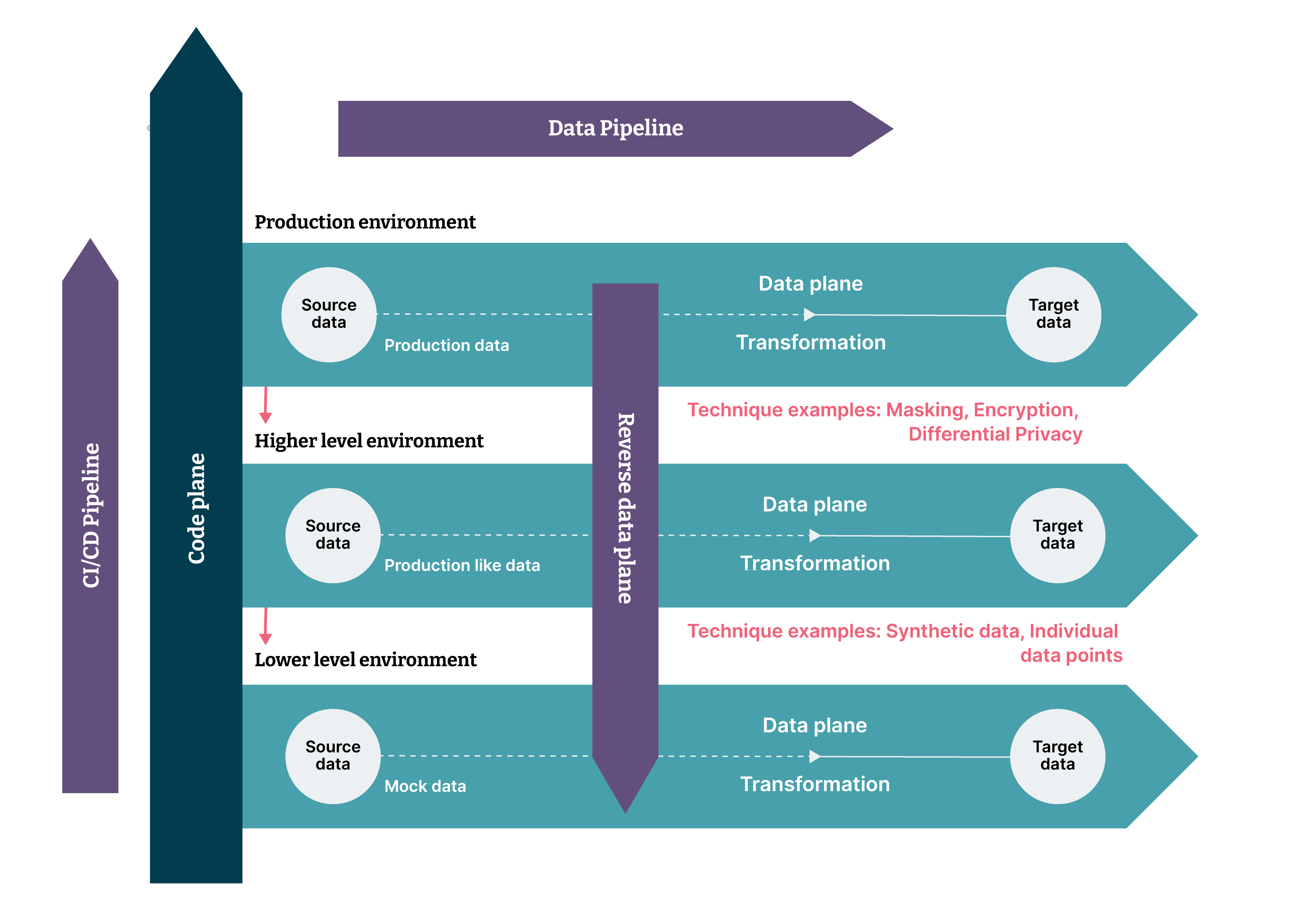 Visualization of a reverse data plane in a data pipeline A reverse data plane represented by three planes of flow - the code plane in the Y-axis represents how code flows from bottom to top between environments (development, test, production). The data plane in the X-axis shows how data flows from left to right in each environment where data is transformed from one form to another. The reverse data plane shows how data flows along the Y-axis in the opposite direction of the code plane.